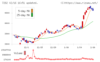 豊田合成チャート