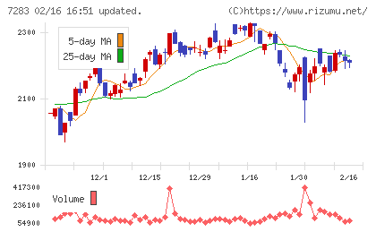 愛三工業チャート