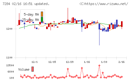 盟和産業チャート