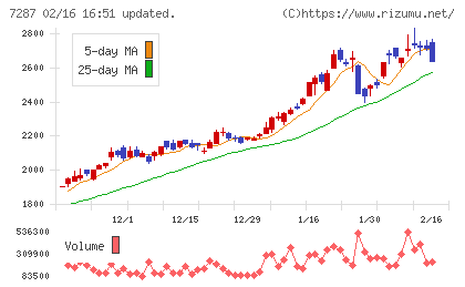 日本精機チャート