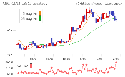 日本プラストチャート
