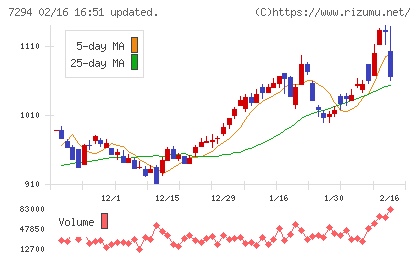 ヨロズチャート