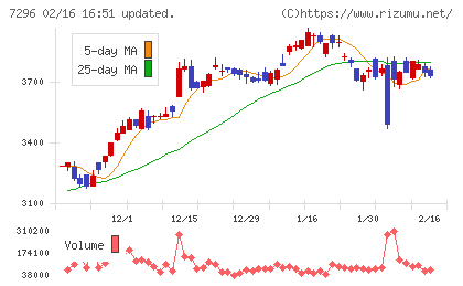 エフ・シー・シーチャート