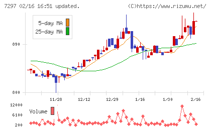 カーメイトチャート