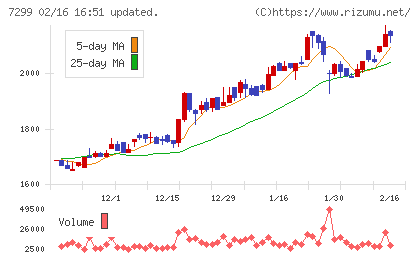 フジオーゼックスチャート