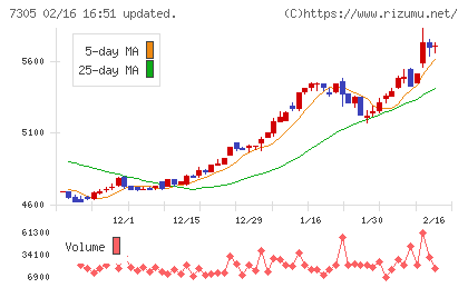 新家工業チャート