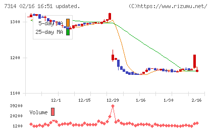 小田原機器チャート