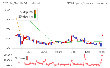 Ｓｏｌｖｖｙチャート