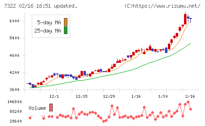 三十三フィナンシャルグループチャート