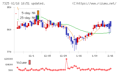 アイリックコーポレーションチャート