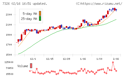 ＳＢＩインシュアランスグループチャート