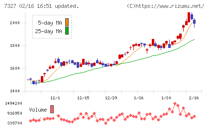 第四北越フィナンシャルグループチャート