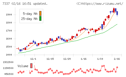ひろぎんホールディングスチャート