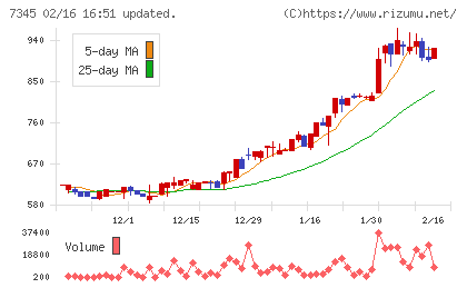 アイ・パートナーズフィナンシャルチャート