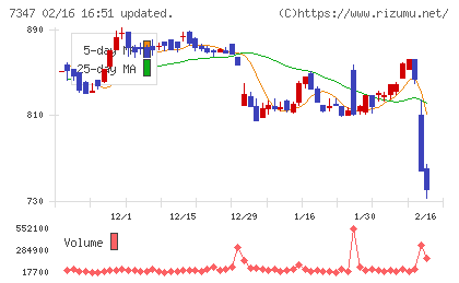 マーキュリアホールディングスチャート