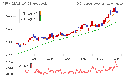おきなわフィナンシャルグループチャート