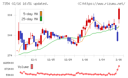 ダイレクトマーケティングミックスチャート