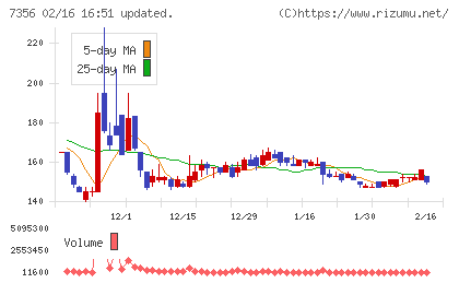 Ｒｅｔｔｙチャート