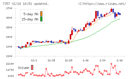ジオコードチャート