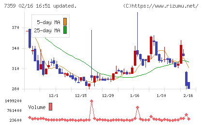 東京通信グループチャート
