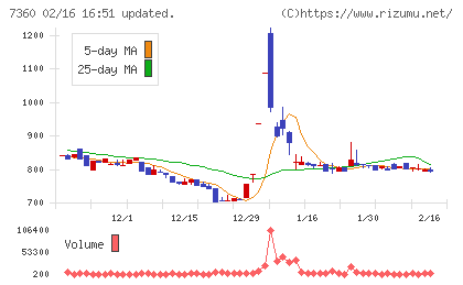 オンデックチャート