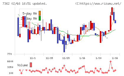 Ｔ．Ｓ．Ｉチャート