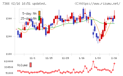 ＬＩＴＡＬＩＣＯチャート