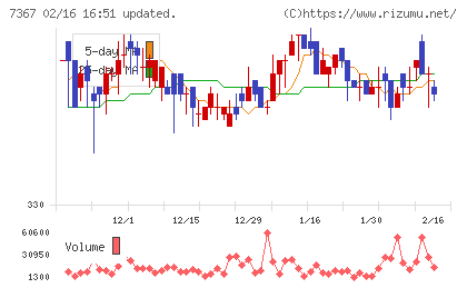 セルムチャート