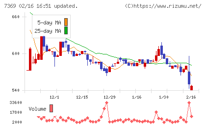 メイホーホールディングスチャート