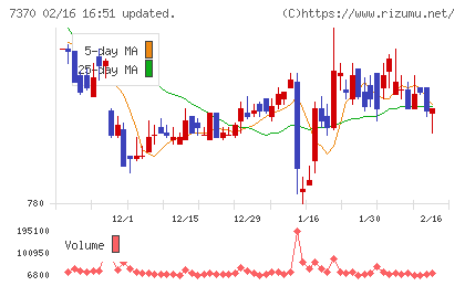 Ｅｎｊｉｎチャート