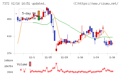 デコルテ・ホールディングスチャート