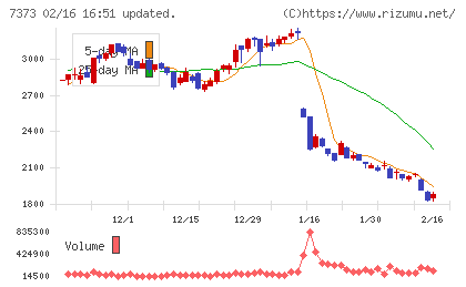 アイドマ・ホールディングスチャート