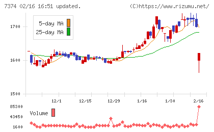 コンフィデンス・インターワークスチャート