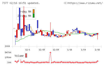 ＤＮホールディングスチャート