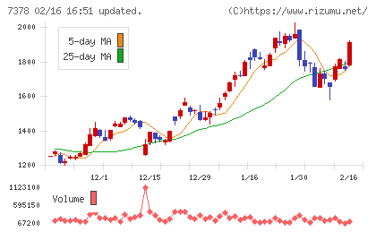 アシロチャート