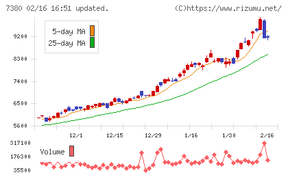 十六フィナンシャルグループチャート