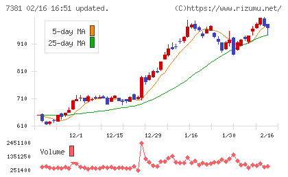 ＣＣＩグループチャート