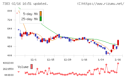 ネットプロテクションズホールディングスチャート