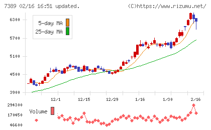 あいちフィナンシャルグループチャート