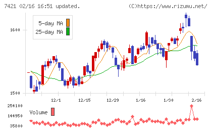 カッパ・クリエイトチャート