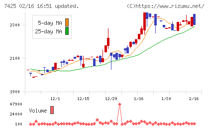 初穂商事チャート