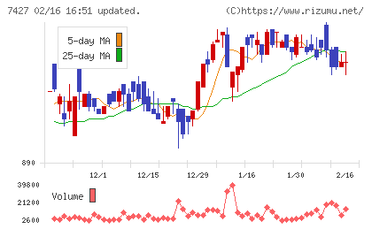 エコートレーディングチャート