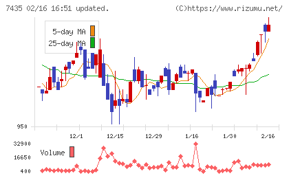 ナ・デックスチャート