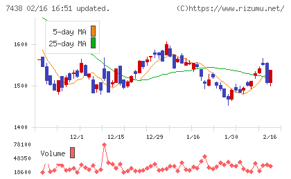 コンドーテックチャート