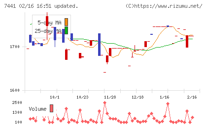 Ｍｉｓｕｍｉチャート