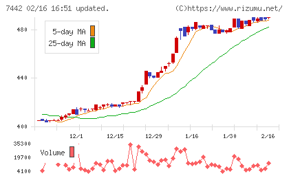 中山福チャート