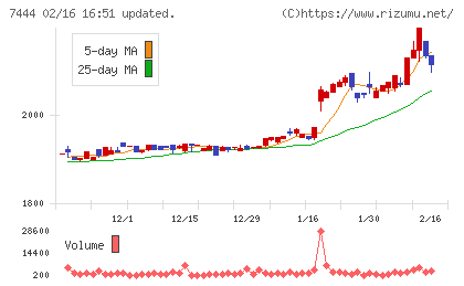 ハリマ共和物産チャート