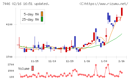東北化学薬品チャート