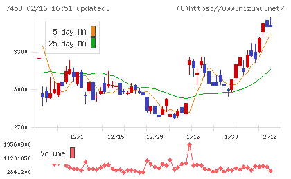 良品計画チャート