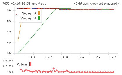 パリミキホールディングスチャート